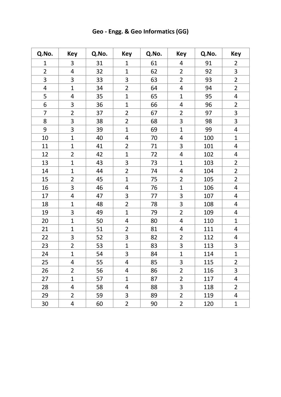 TS-PGECET 2017 Answer Key GG - Page 1 of 1