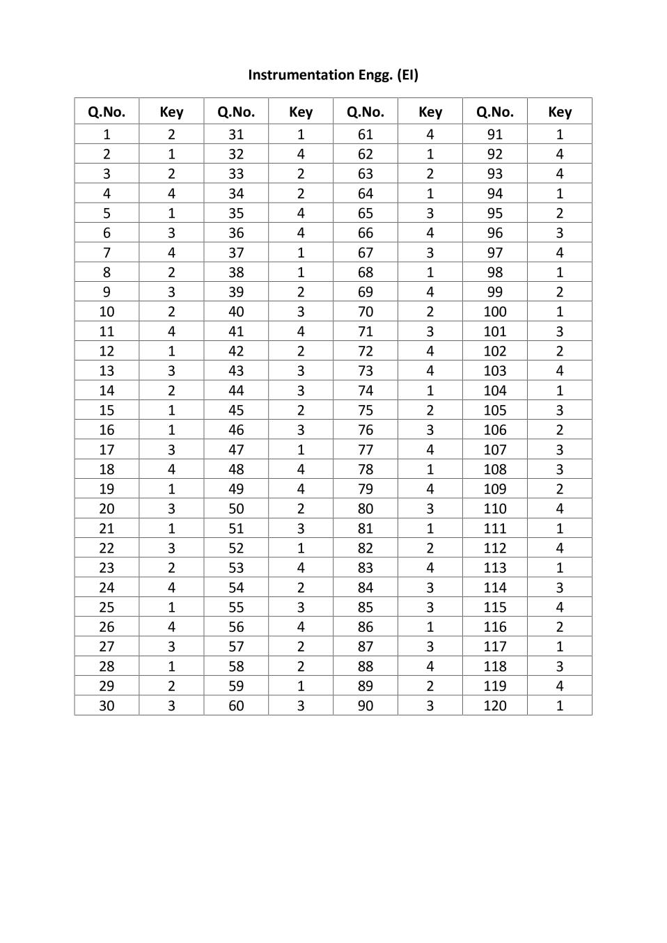 TS-PGECET 2017 Answer Key Instrumentation Engg - Page 1 of 1
