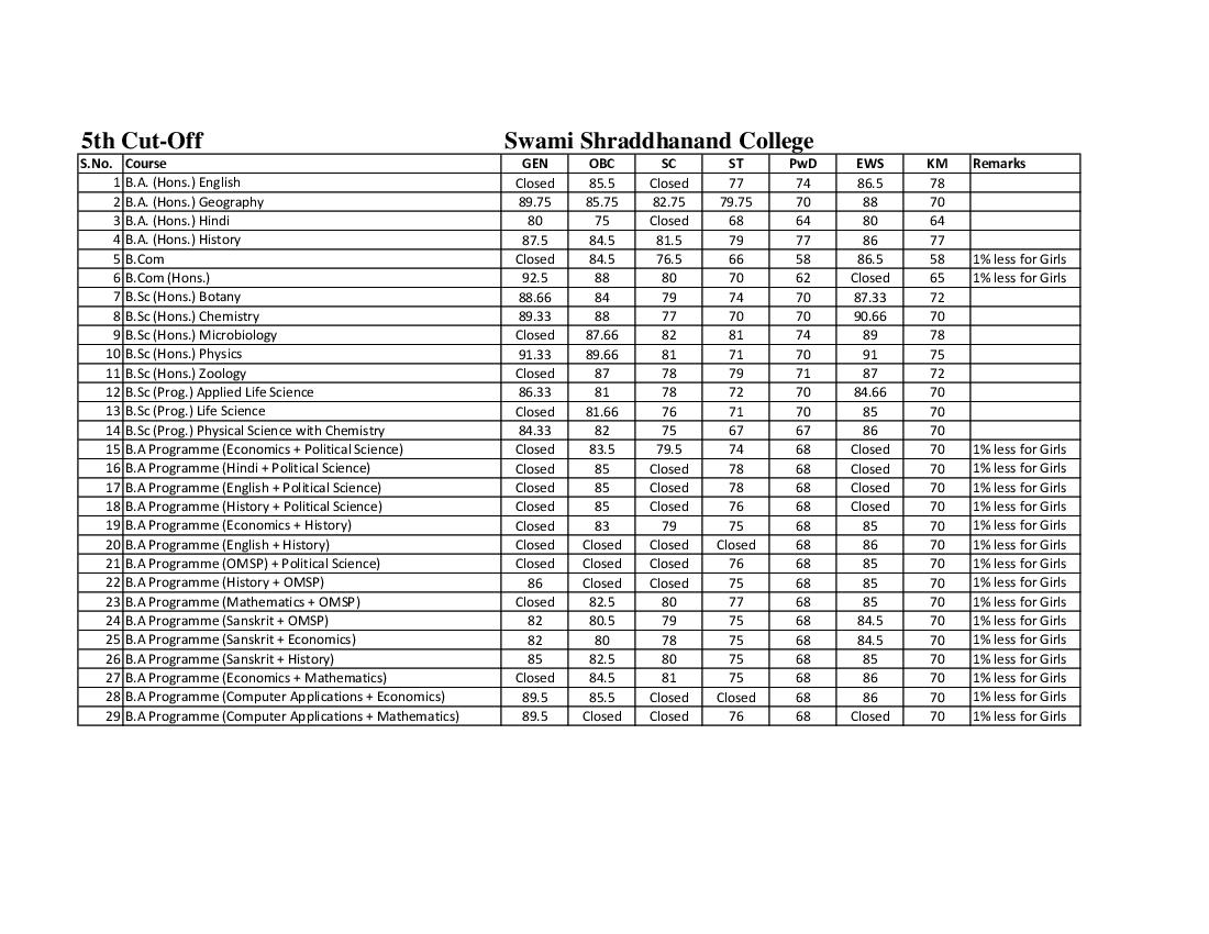 Swami Shraddhanand College Fifth Cut Off List 2021 - Page 1