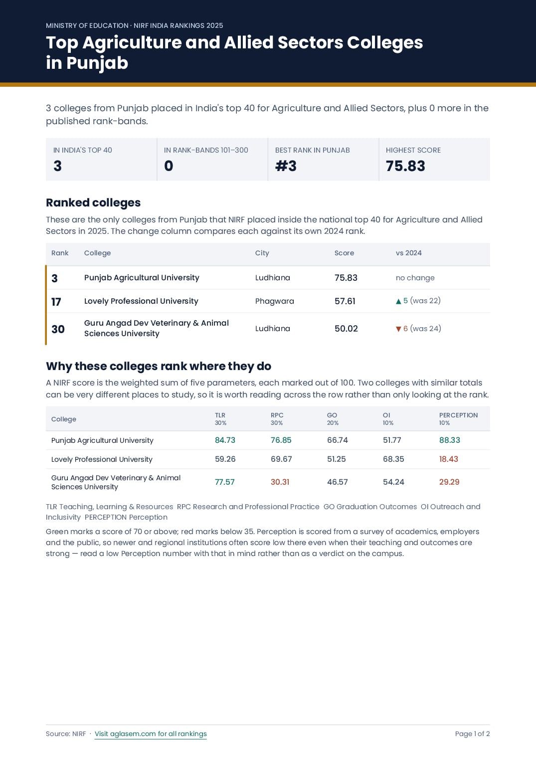 Top Agriculture and Allied Sectors Colleges in Punjab - Page 1 of 2