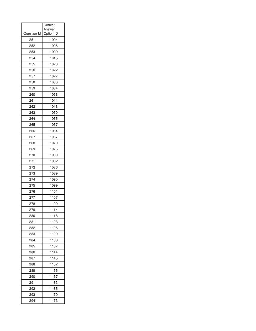 DUET 2021 Answer Key MA Comparative Indian Literature - Page 1 of 3