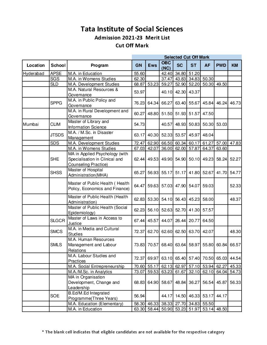 TISSNET 2021 Cut Off Guwahati Campus