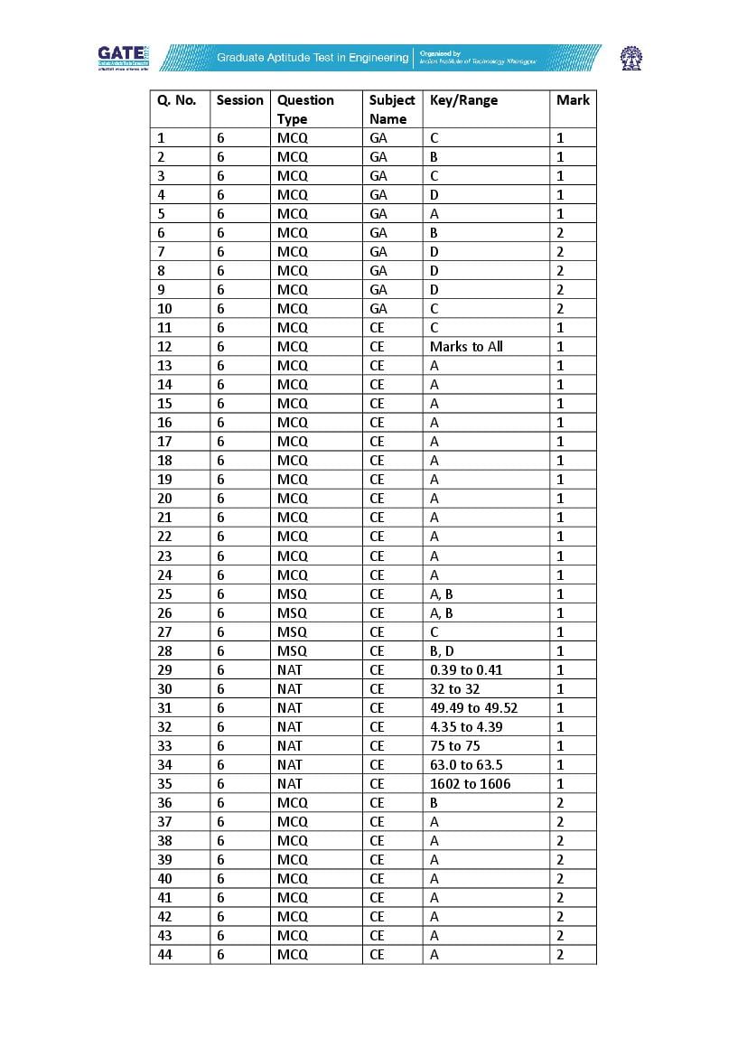 gate-2022-official-answer-key-for-civil-engineering-ce