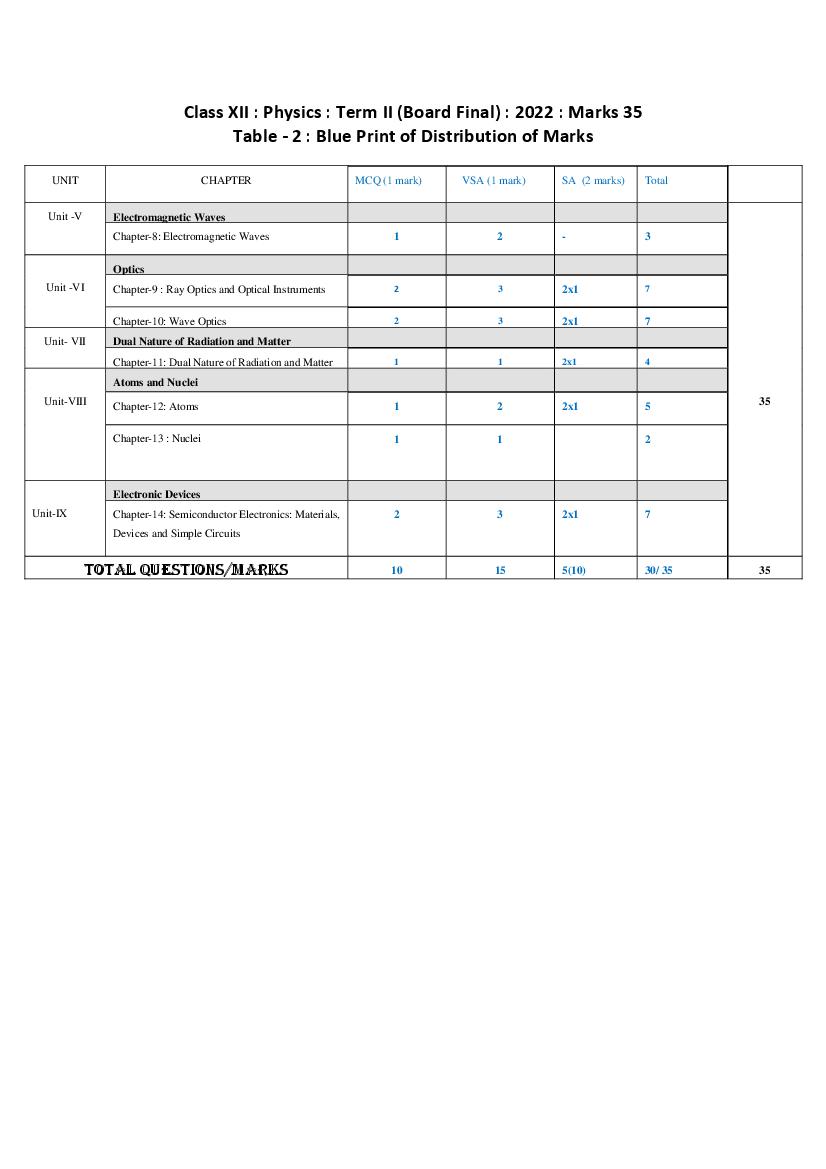 TBSE Class 12 Syllabus 2022 Physics Term 2 - Page 1