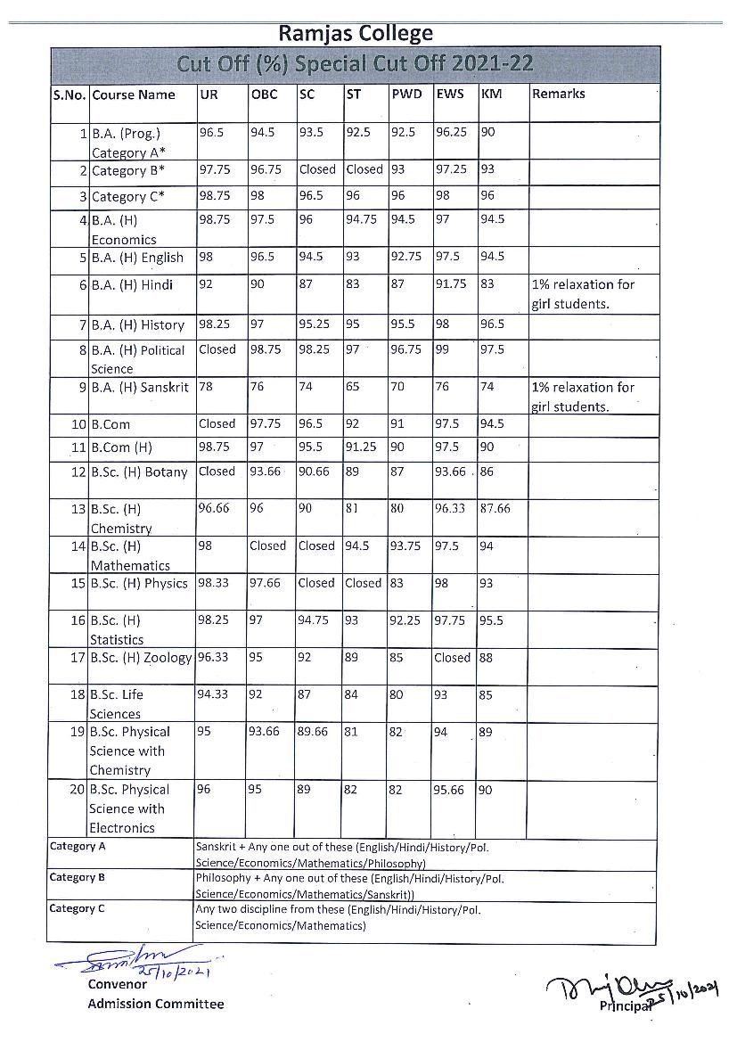 Ramjas College Special Cut Off List 2021 - Page 1