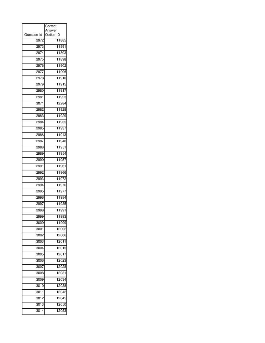 DUET 2021 Answer Key MA Environmental Studies - Page 1 of 3