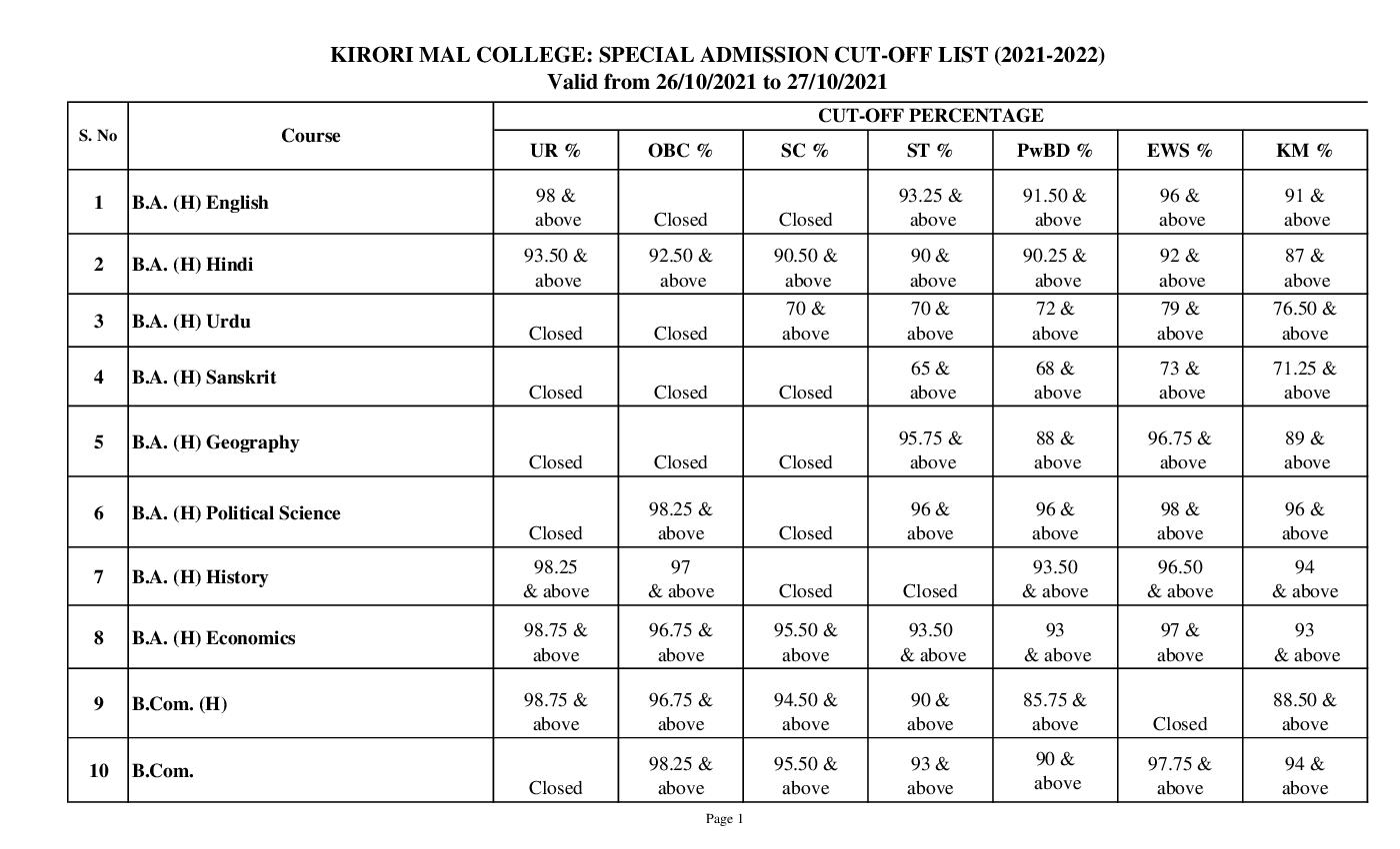 Kirorimal College Special Cut Off List 2021 - Page 1