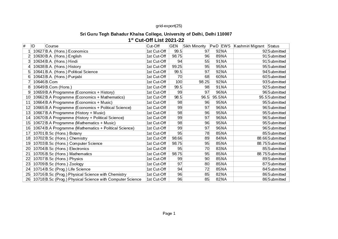 Shri Guru Tegh Bahadur Khalsa College First Cut Off List 2021 - Page 1