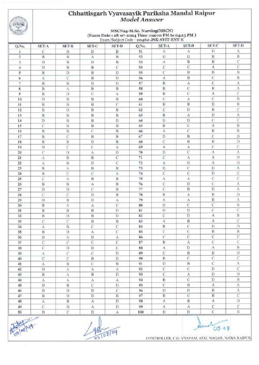 CG M.Sc Nursing 2024 Answer Key - Page 1