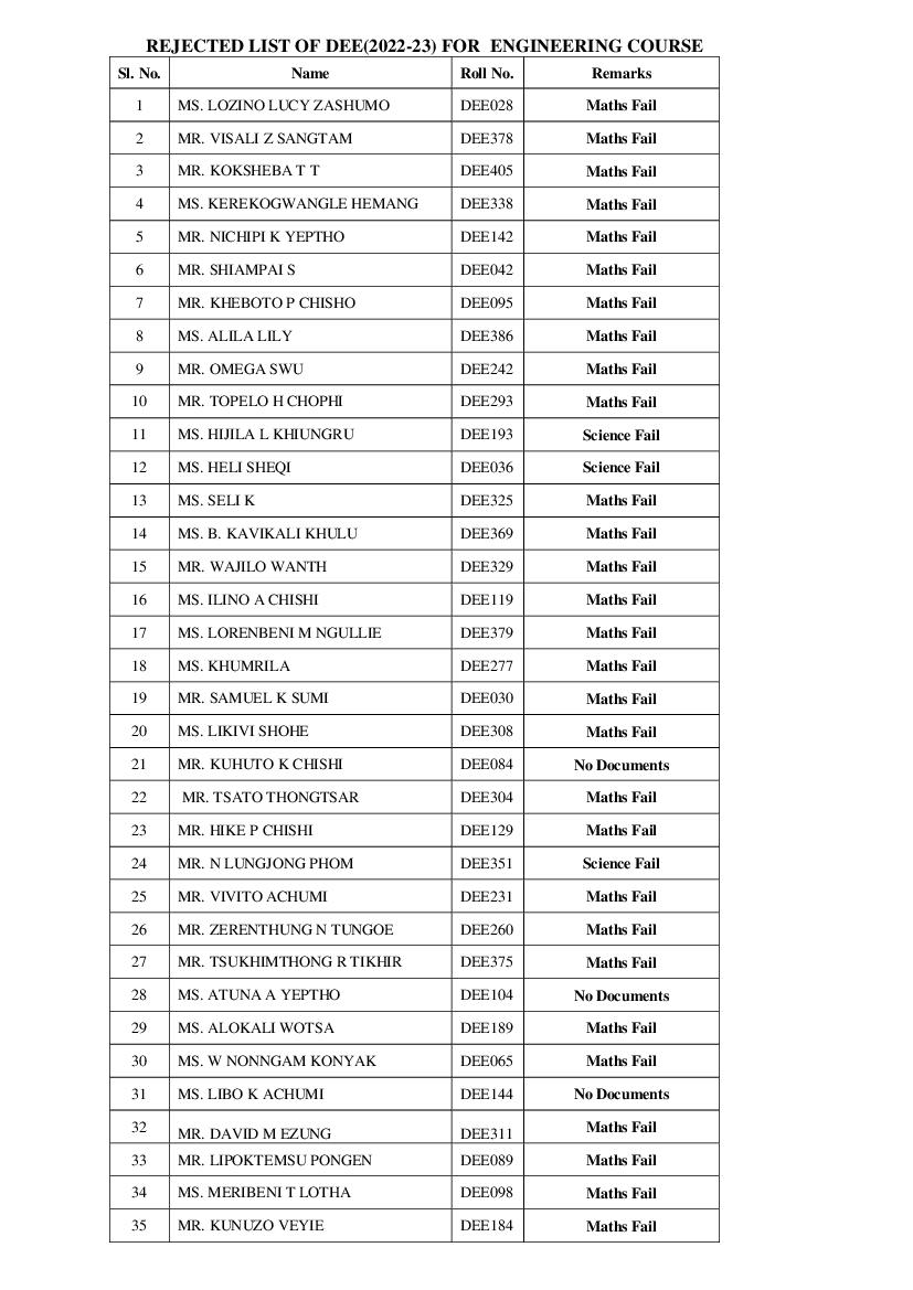 Diploma Entrance Examination 2022 Rejected List - Page 1
