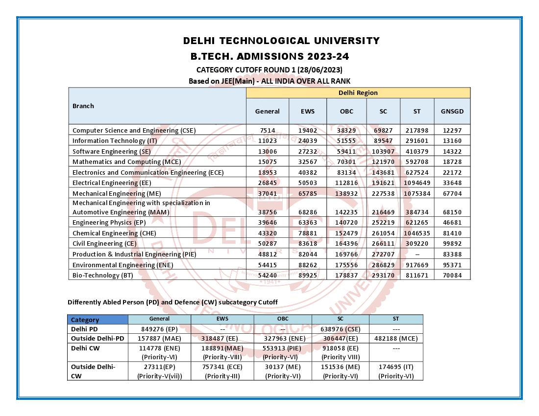 DTU 2023 Cut Off Round 1 - Page 1
