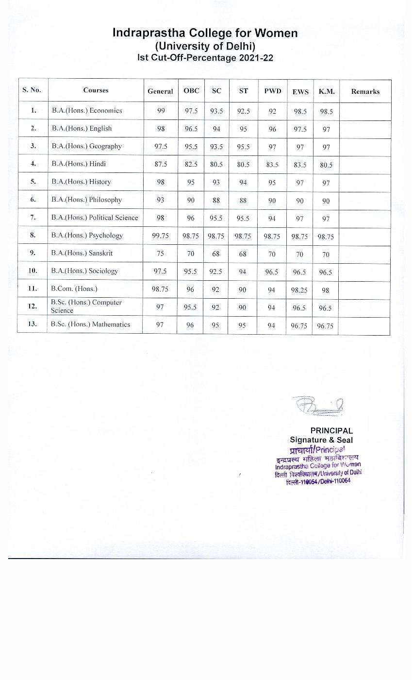 Indraprastha College for Women First Cut Off List 2021 - Page 1
