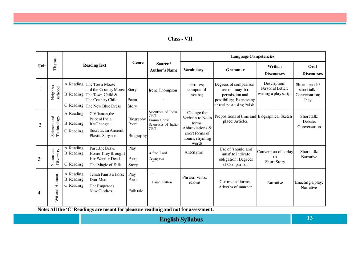 Telangana Class 7 Syllabus English - Page 1