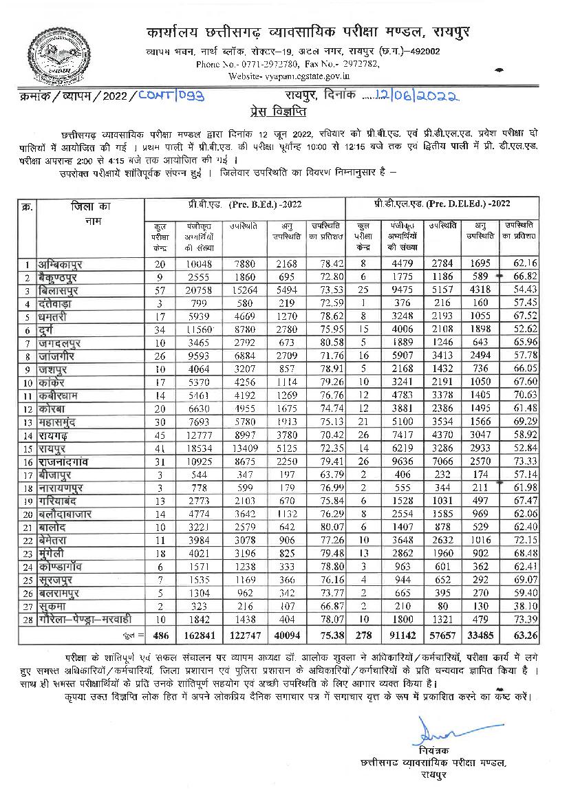 CG Pre B Ed And CG Pre D El Ed 2022 Exam Stats