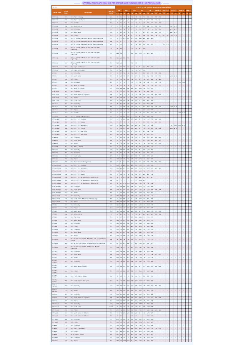 JAM 2024 Opening and Closing Ranks for 1st Round - Page 1