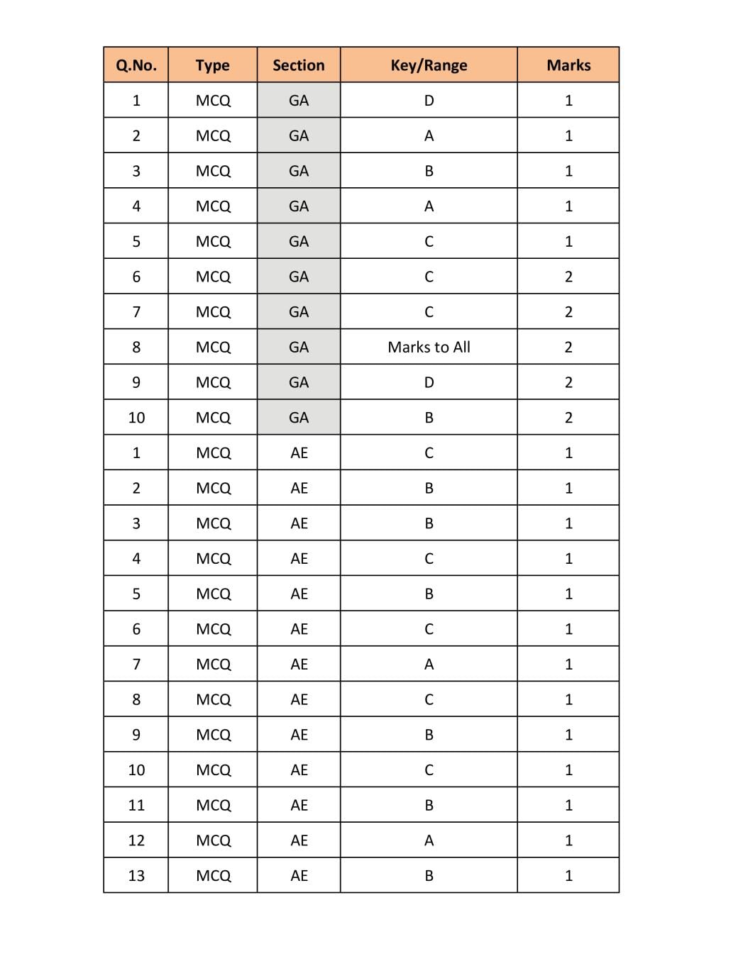 GATE 2018 Question Papers PDF with Answers (38 Papers)