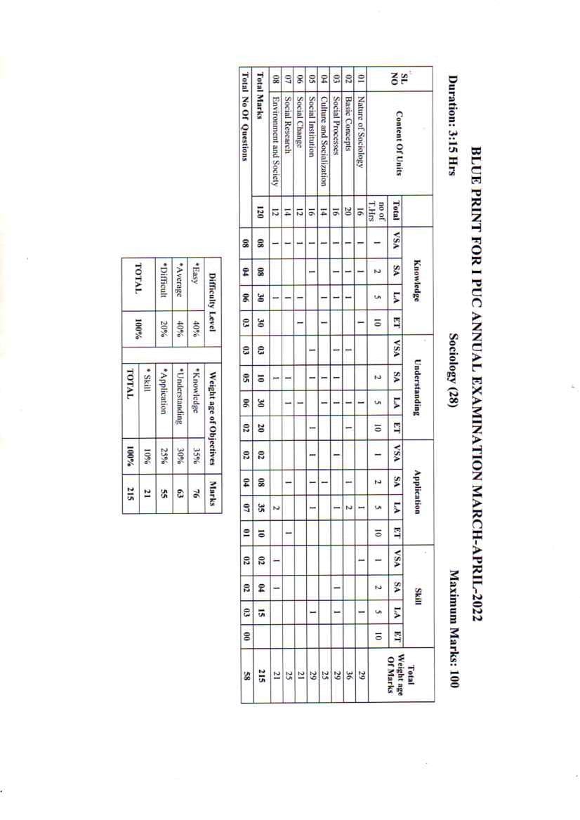Karnataka 1st PUC Model Question Paper 2022 for Sociology - Page 1