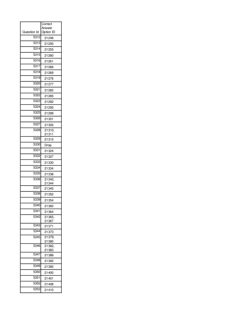 DUET 2021 Answer Key MA Psychology - Page 1 of 3