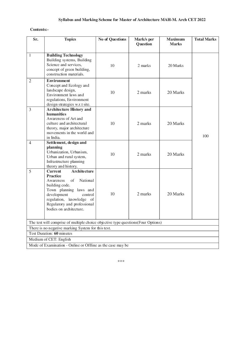 MAH M.Arch CET 2022 Syllabus