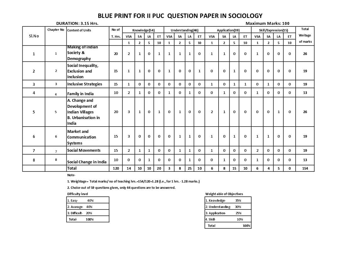 Karnataka 2nd PUC Model Question Paper 2023 for Sociology - Page 1