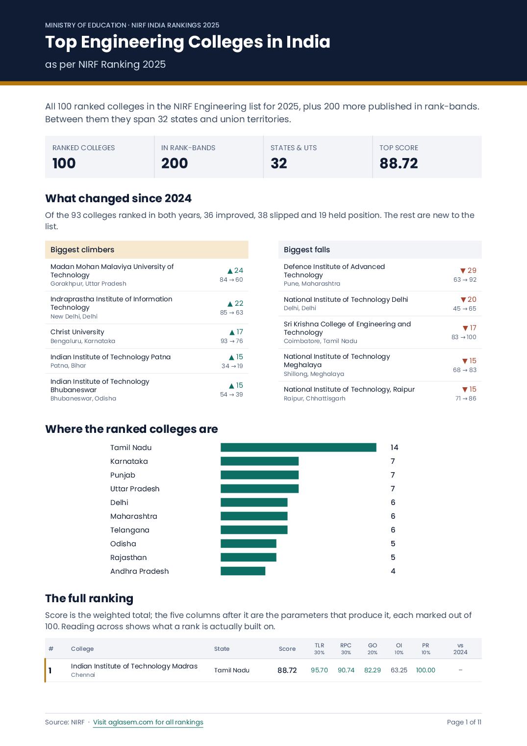Top Engineering Colleges in India as per NIRF Ranking 2025 - Page 1 of 11