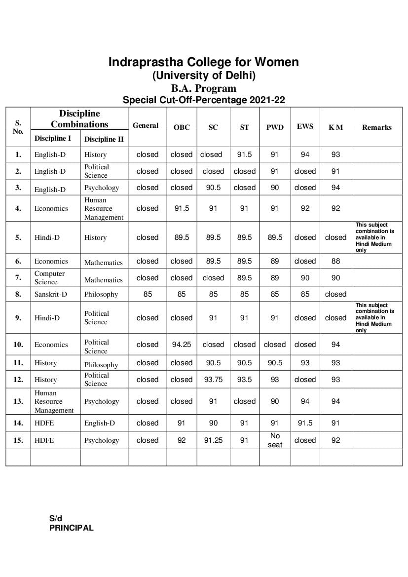 Indraprastha College for Women BA Special Cut Off List 2021 - Page 1