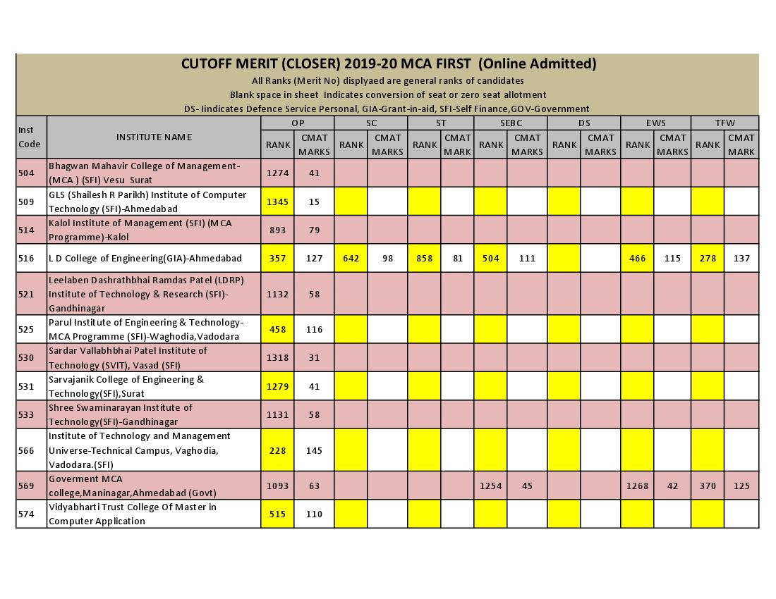 ACPC Cut Off 2019 MCA - Page 1