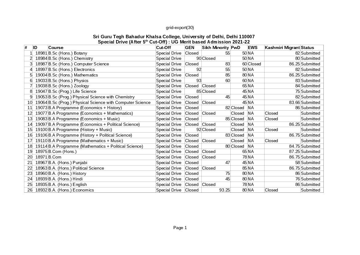 Shri Guru Tegh Bahadur Khalsa College Special Drive Cut Off List 2021