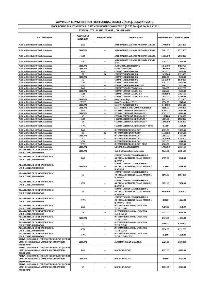 ACPC Engineering Admission 2022 Mock Round Result Institute Wise