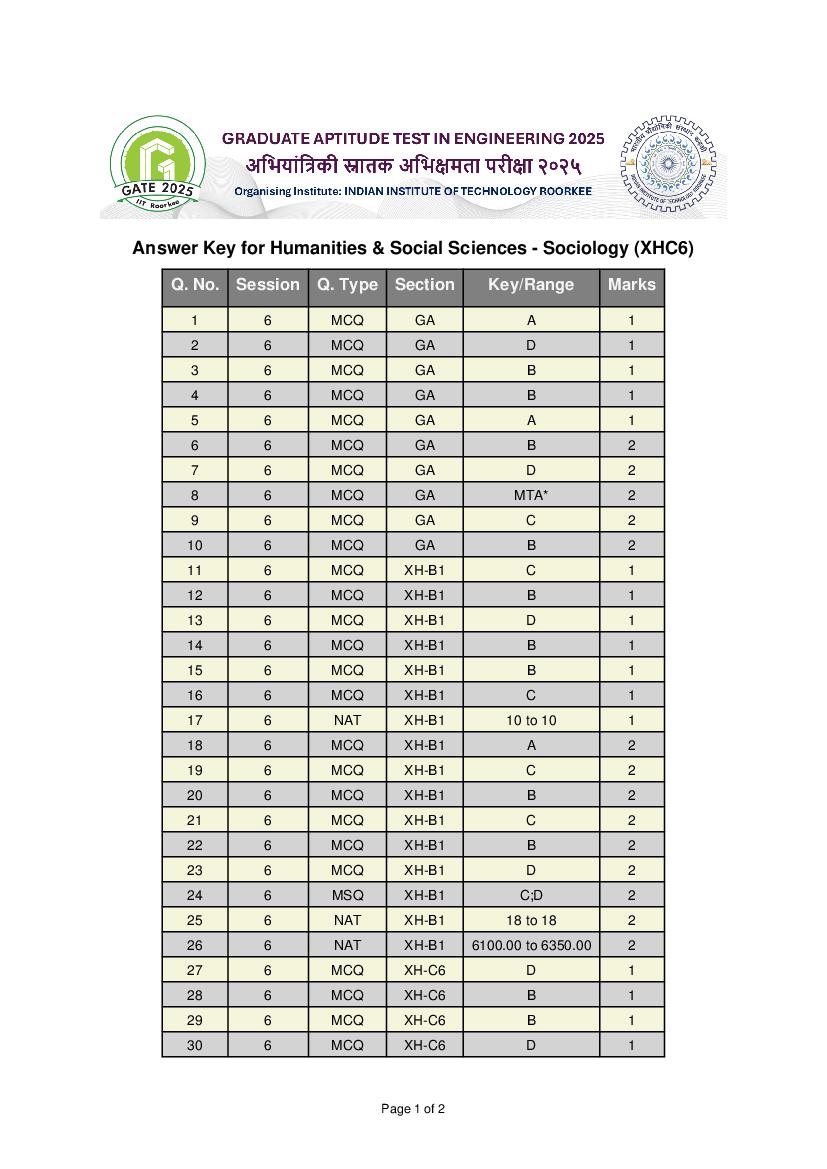 GATE 2025 Answer Key Humanities & Social Sciences - Sociology (XH-C6) - Page 1