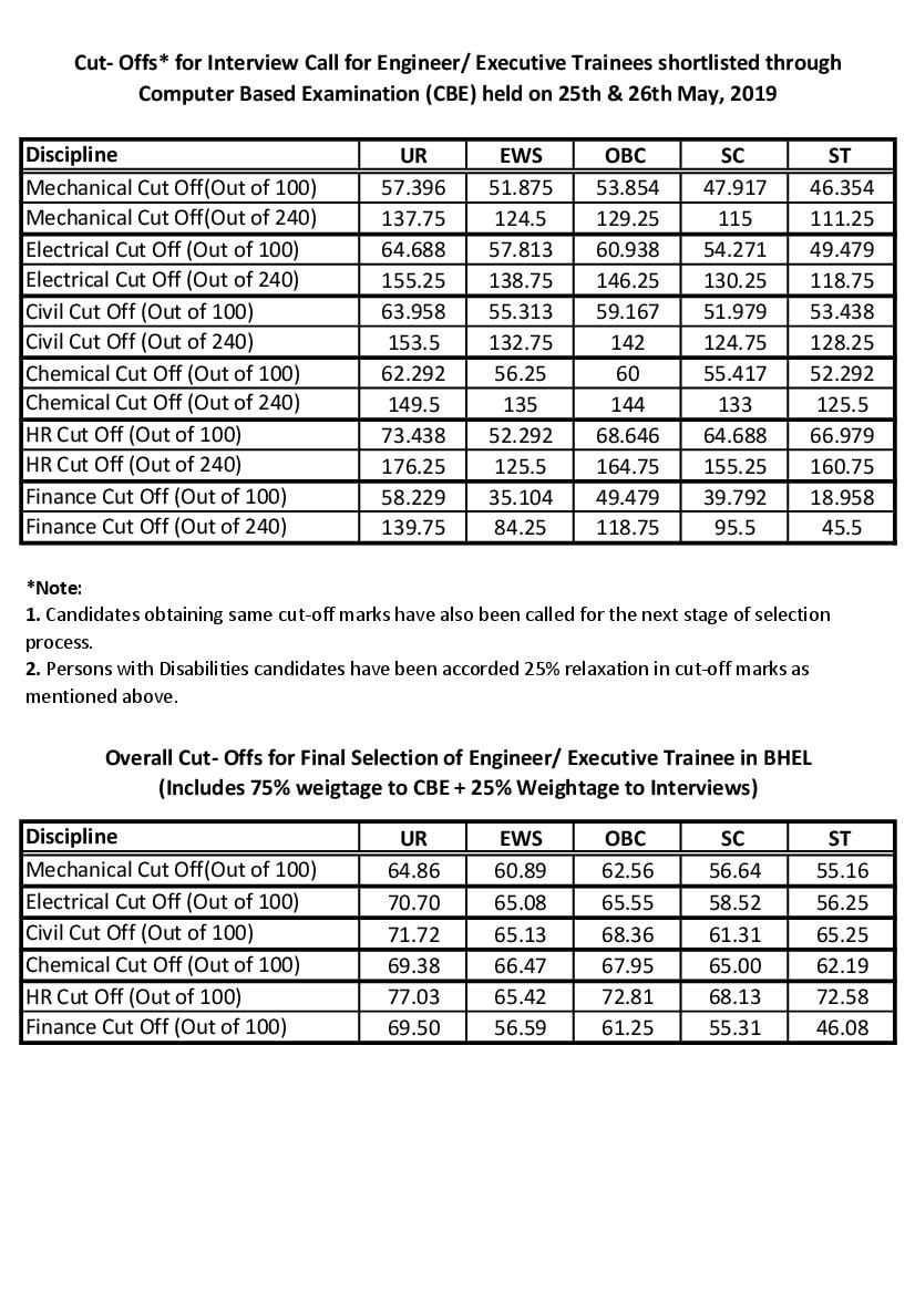 BHEL ET 2019 Cut Off - Page 1