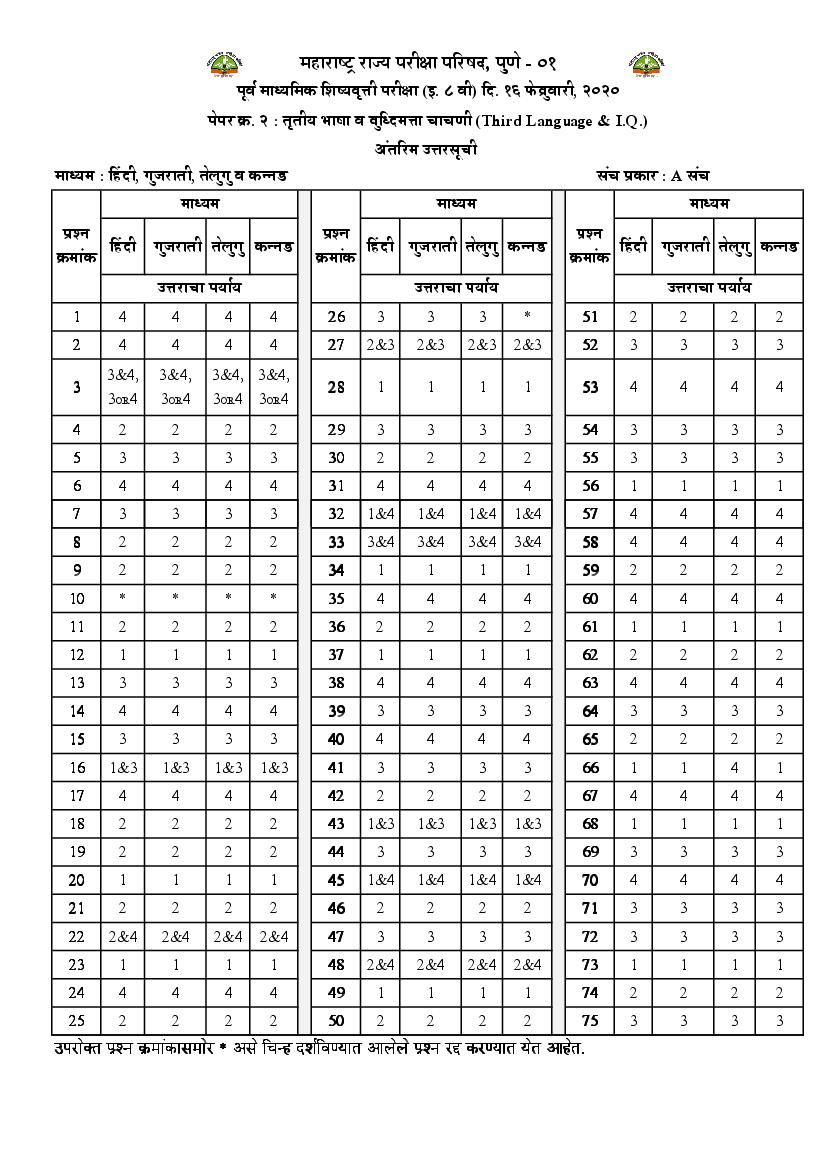 MSCE Pune 8th Scholarship 2020 Answer Key Hindi Gujarati Telugu Kannada Paper 2 - Page 1 of 1