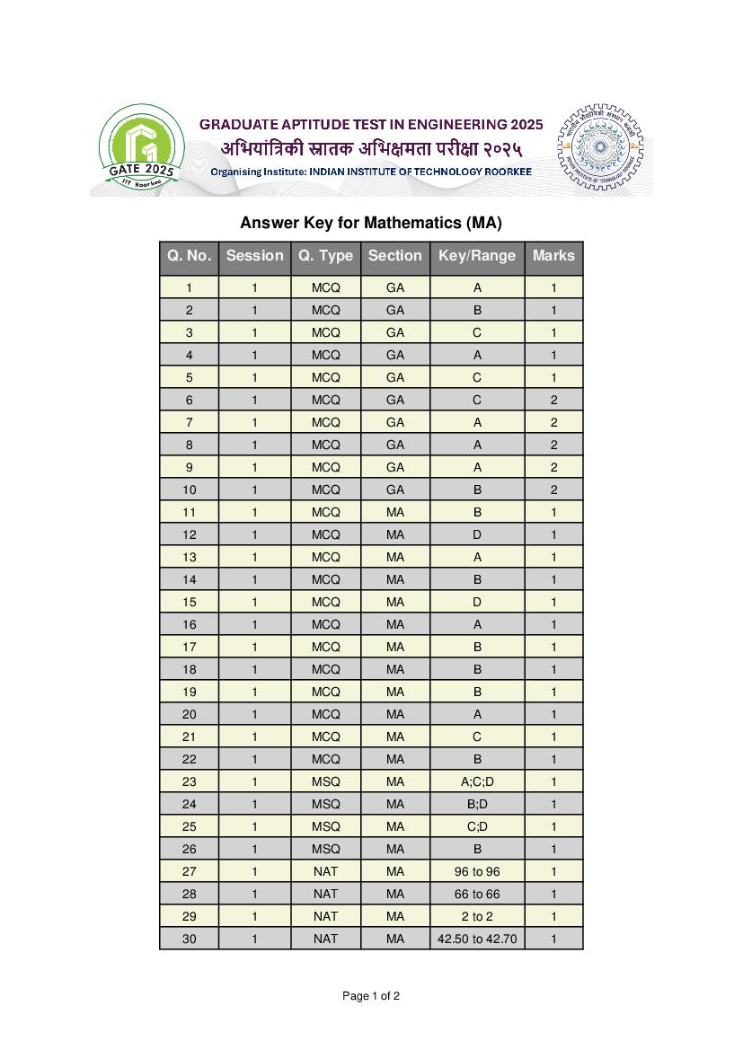 GATE 2025 Answer Key Mathematics (MA) - Page 1