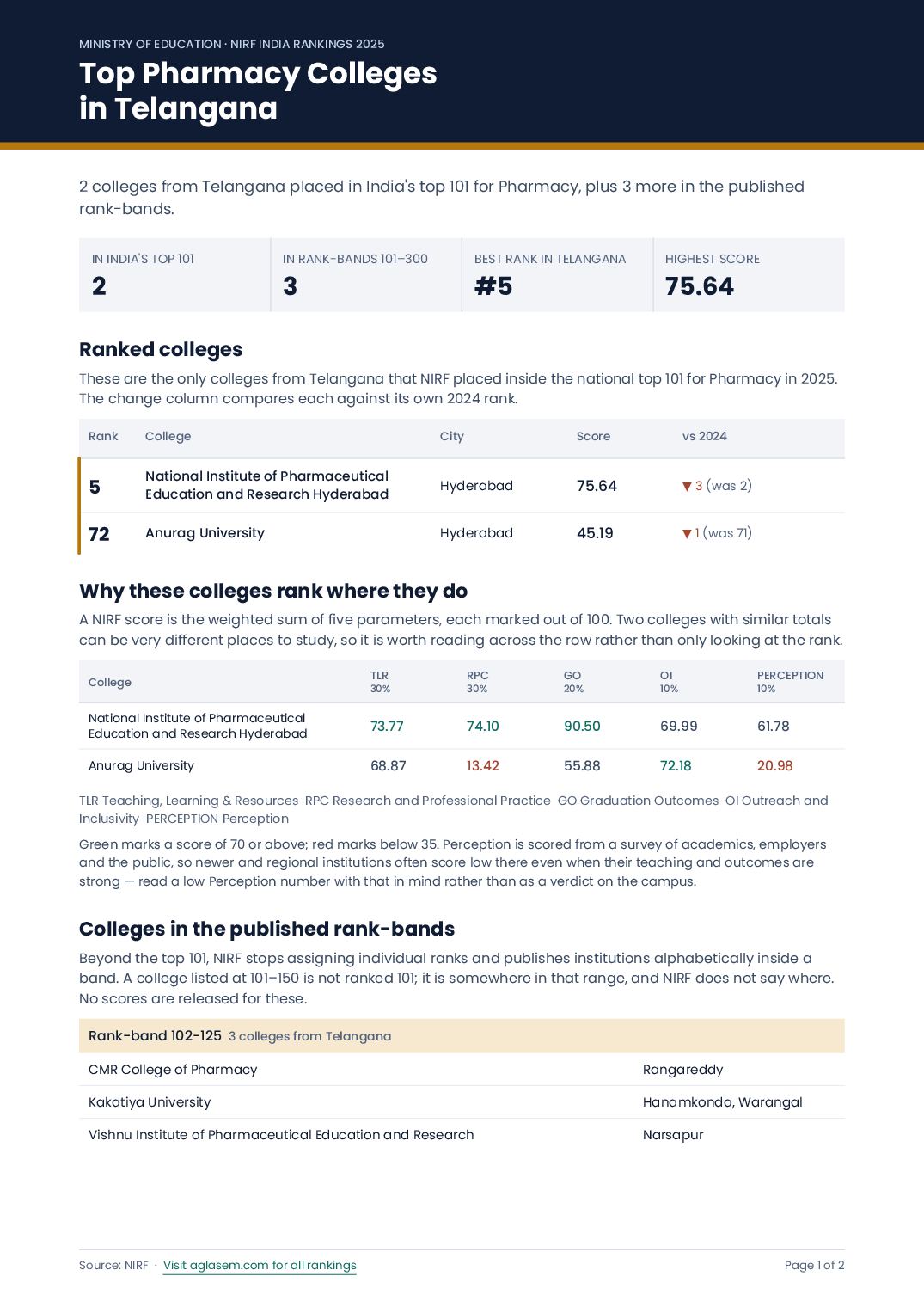 Top Pharmacy Colleges in Telangana - Page 1 of 2
