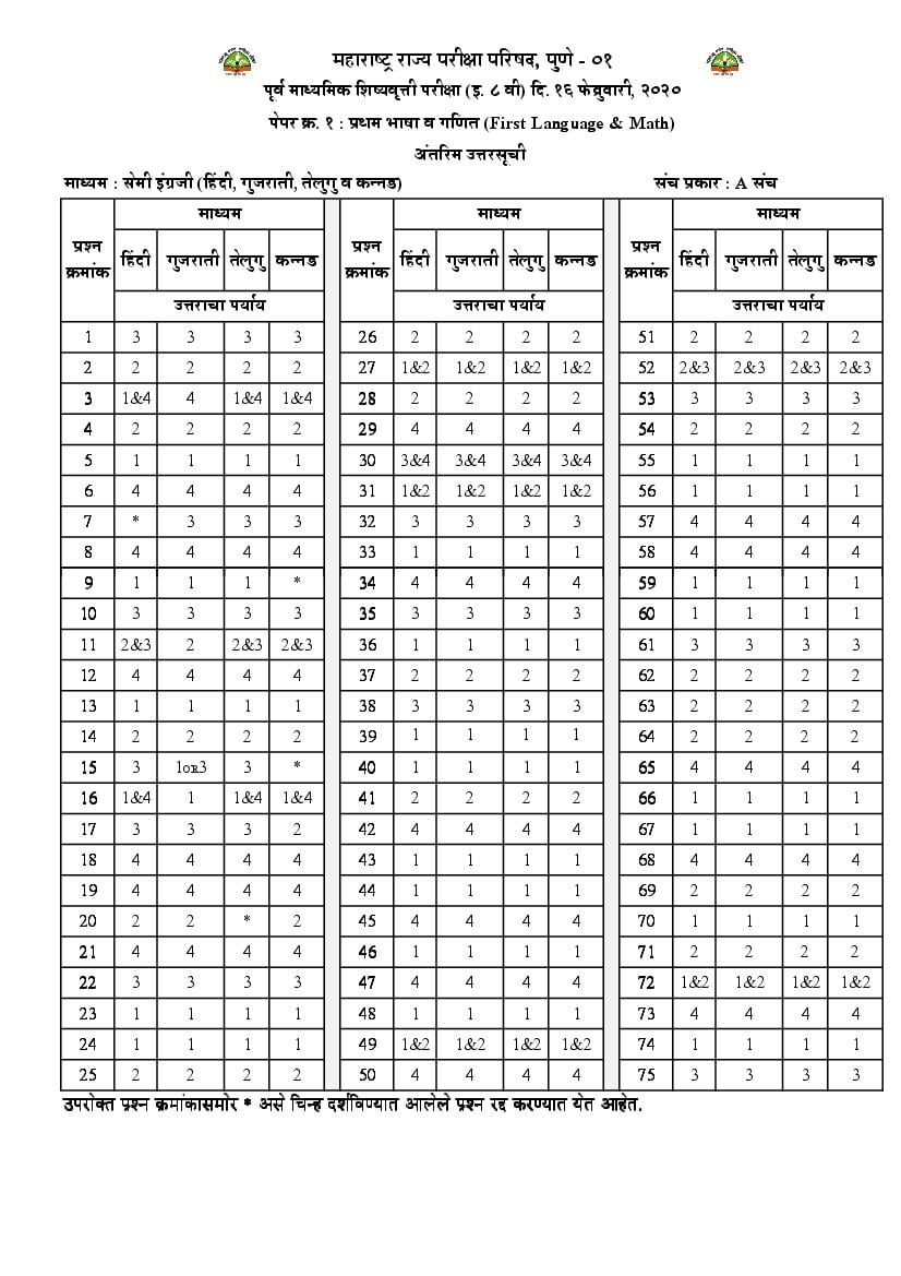 MSCE Pune 8th Scholarship 2020 Answer Key Semi Hindi Gujarati Telugu Kannada Paper 1 - Page 1