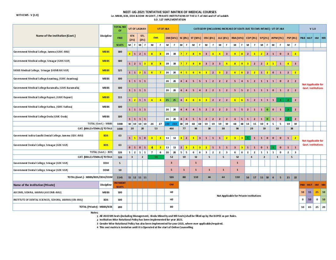 Jammu and Kashmir MBBS Admission 2021 Seat Matrix - Page 1