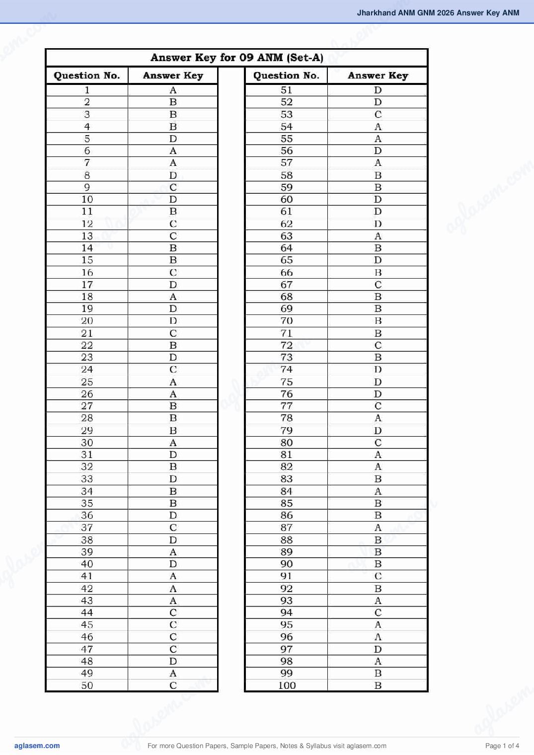 Jharkhand ANM 2026 Question Paper (Not Yet Out) and Answer Key PDF