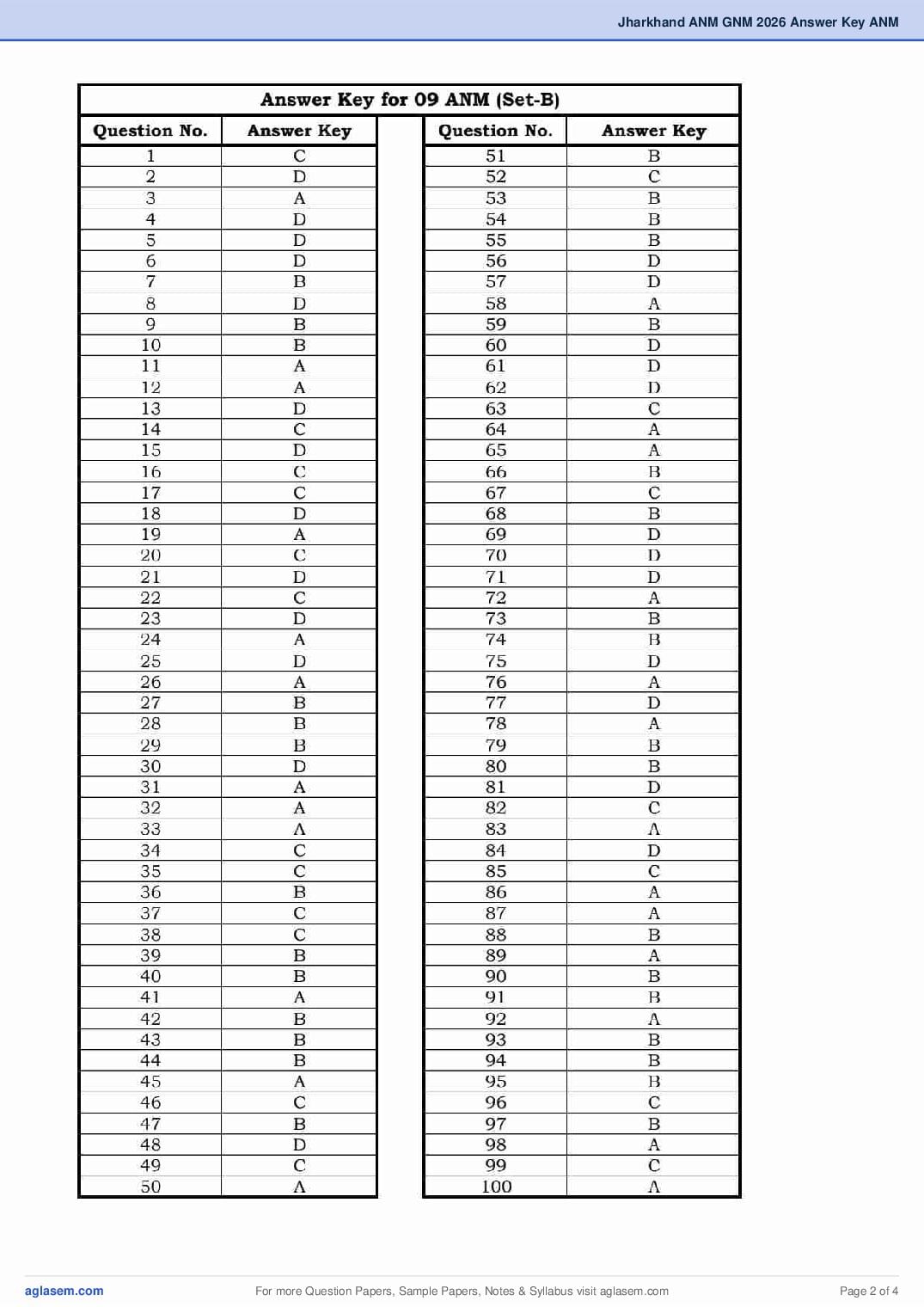 Jharkhand ANM 2026 Question Paper (Not Yet Out) and Answer Key PDF