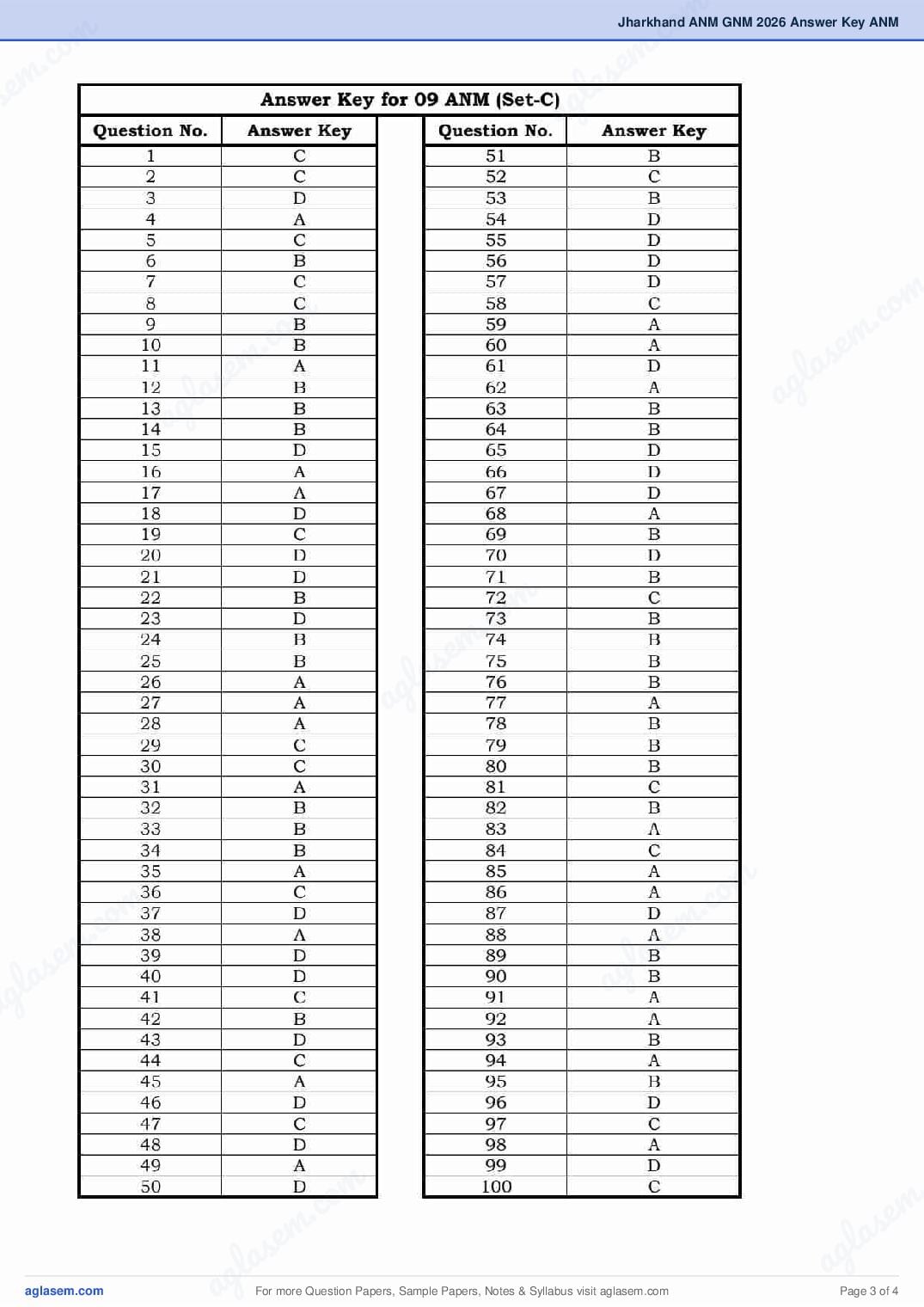 Jharkhand ANM 2026 Question Paper (Not Yet Out) and Answer Key PDF