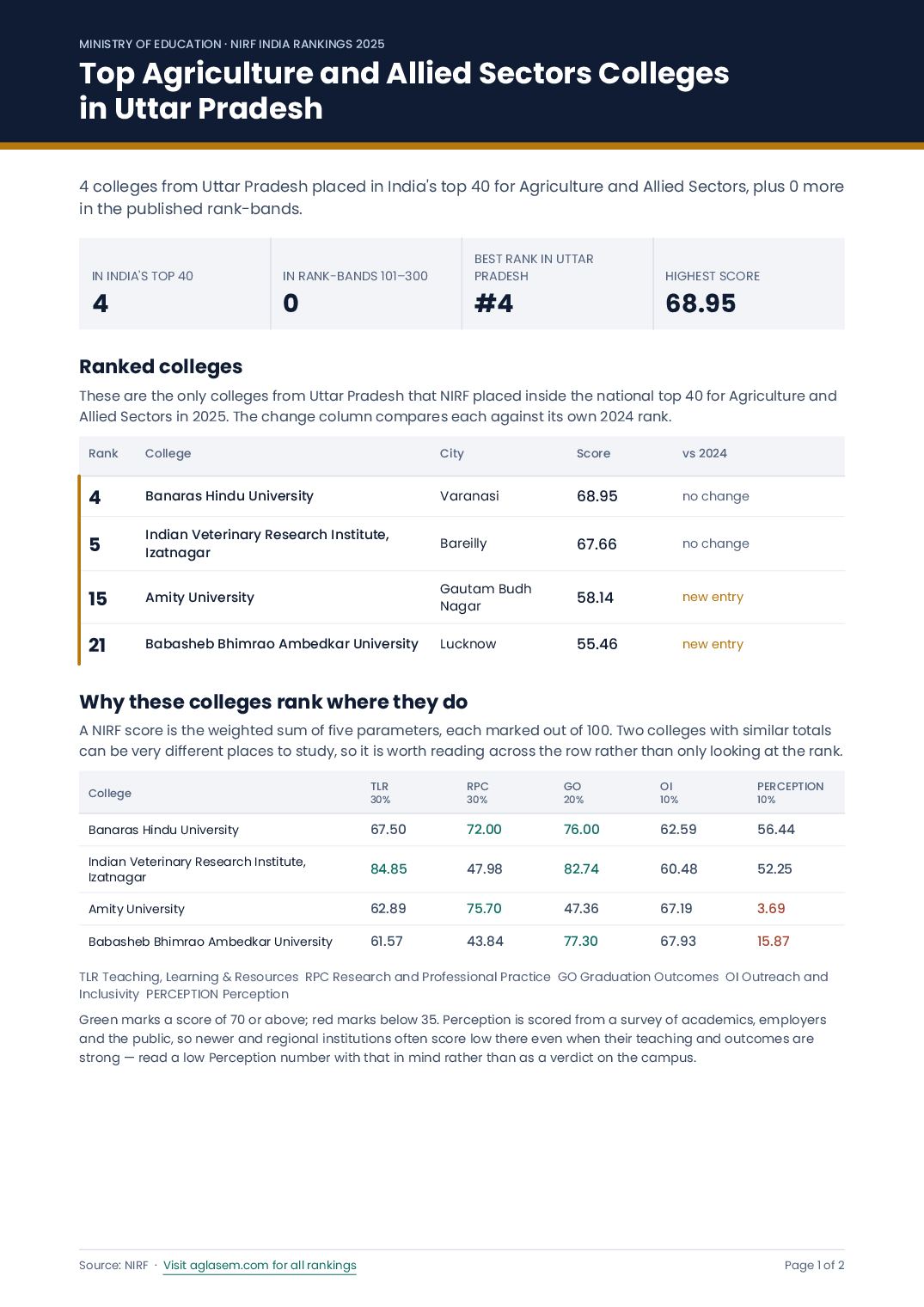Top Agriculture and Allied Sectors Colleges in Uttar Pradesh - Page 1 of 2