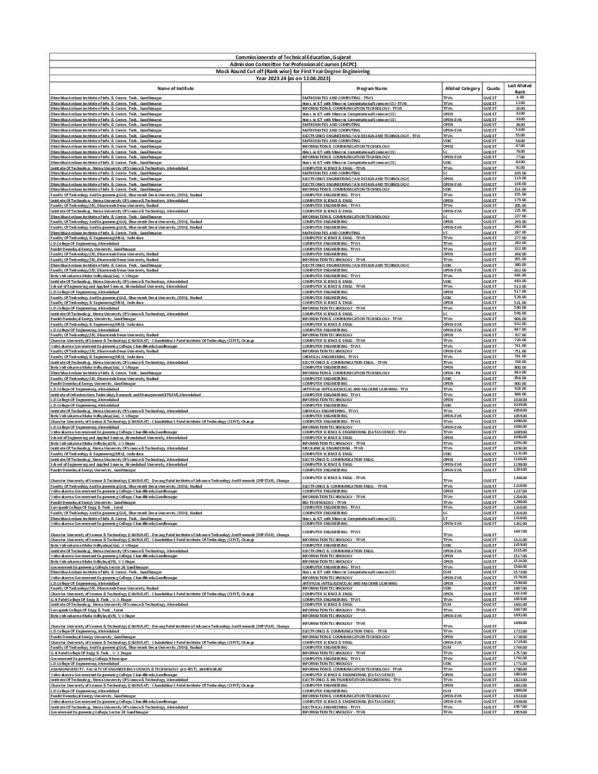 ACPC Engineering Mock Round Cut-Off Rank Wise 2023 - Page 1