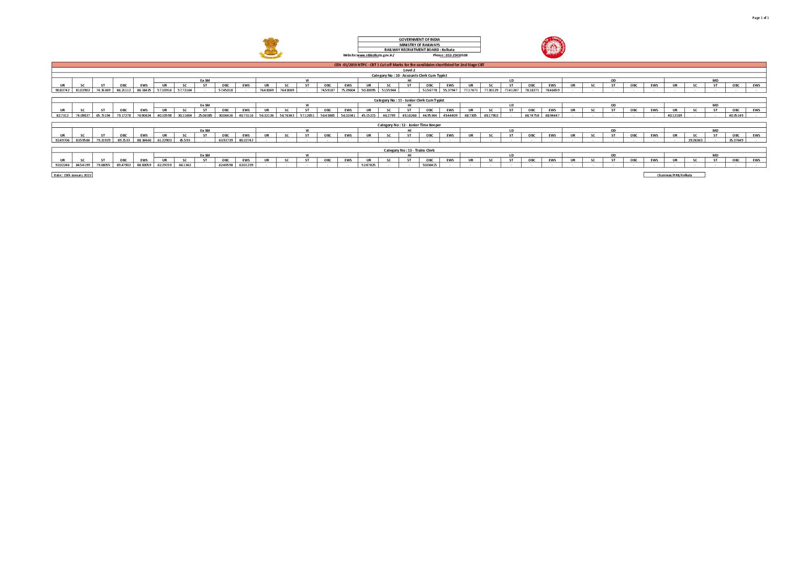 RRB Kolkata NTPC CBT 1 Cut Off Level 2,3,4,5,6 - Page 1