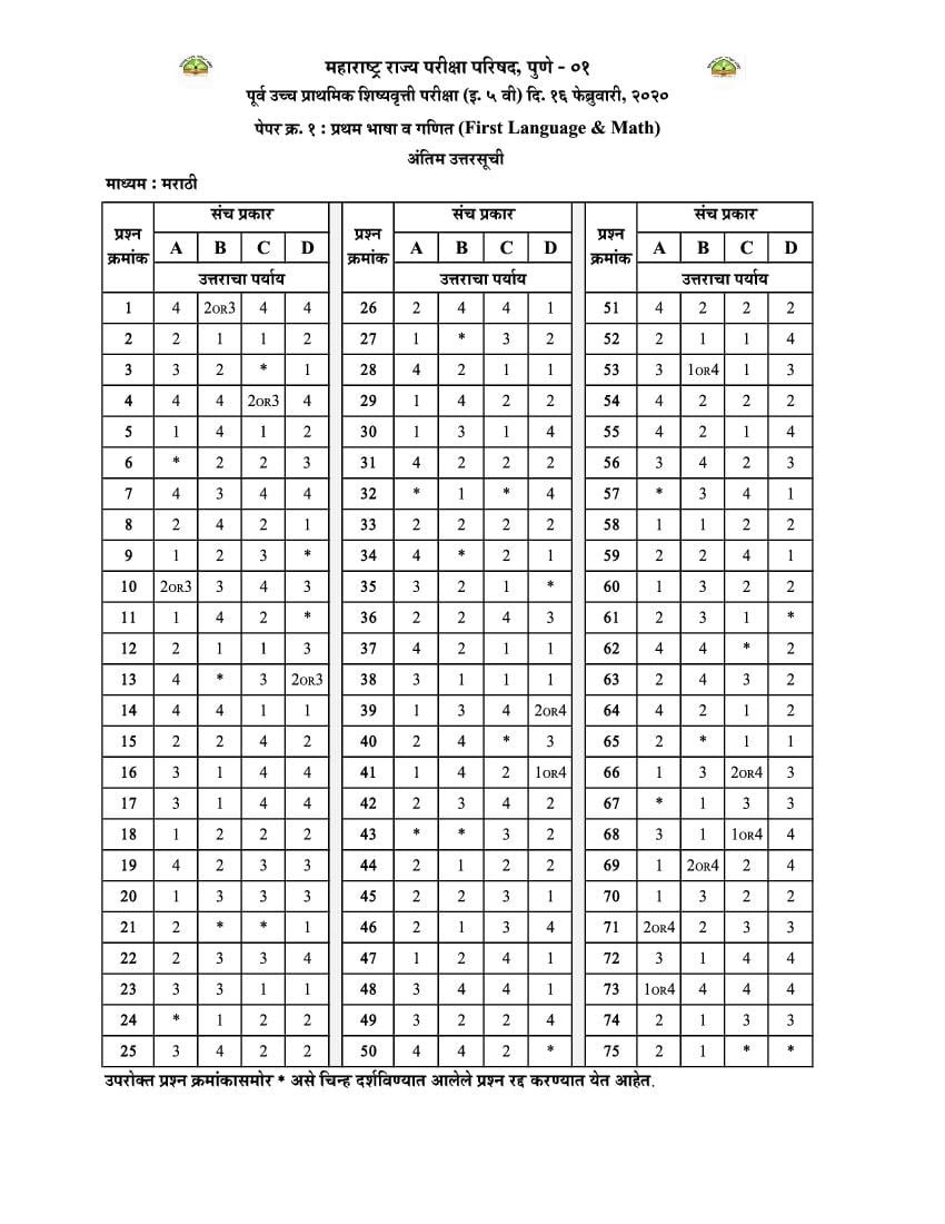 MSCE Pune 5th Scholarship 2020 Answer Key Marathi Paper 1 - Page 1