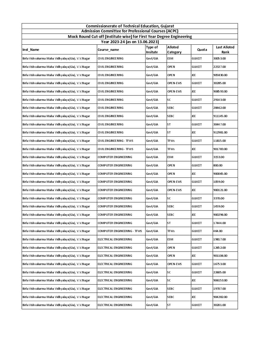 ACPC Engineering Mock Round Cut-Off Institute Wise 2023 - Page 1