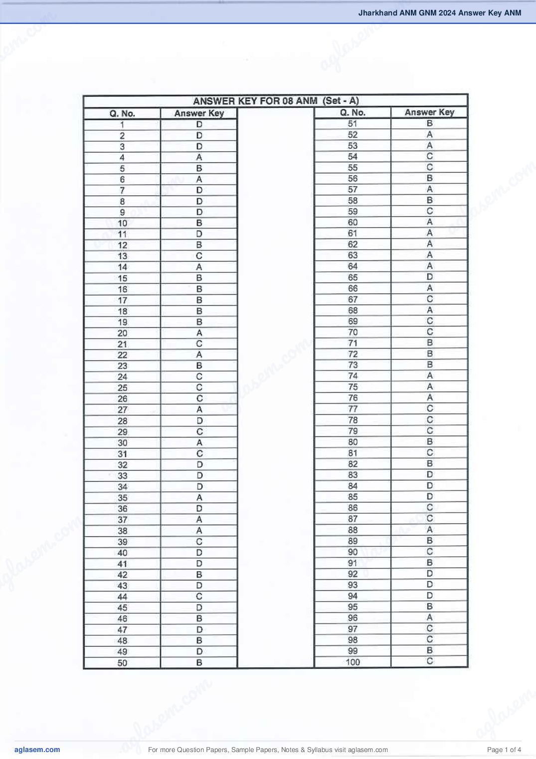 Jharkhand ANM GNM 2024 Answer Key ANM - Page 1 of 4