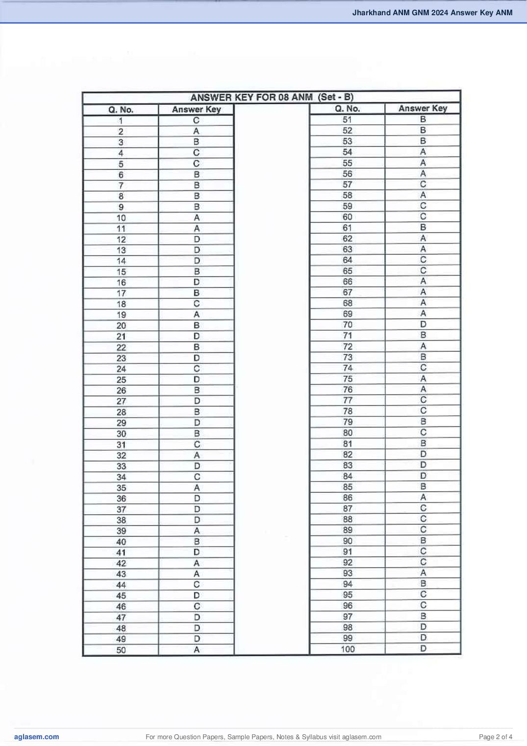Jharkhand ANM 2024 Answer Key PDF