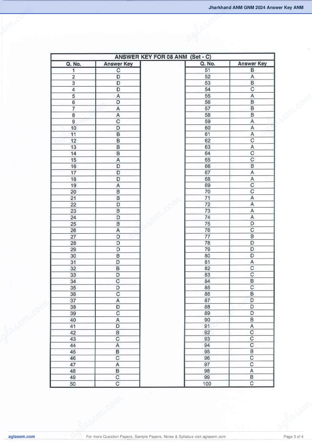 Jharkhand ANM 2024 Answer Key PDF