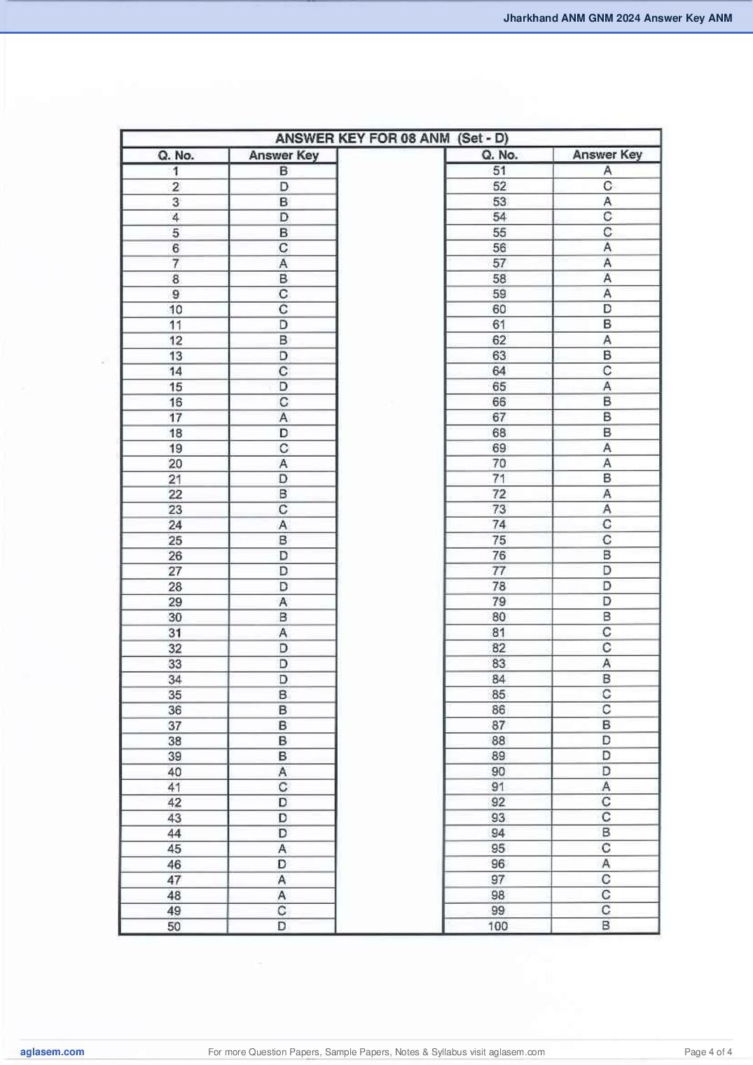Jharkhand ANM 2024 Answer Key PDF