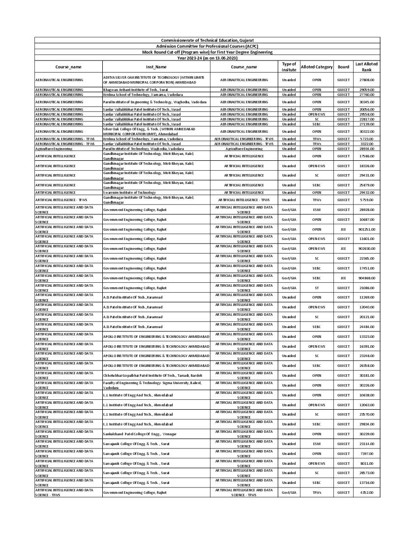 ACPC Engineering Mock Round Cut-Off Program Wise 2023 - Page 1