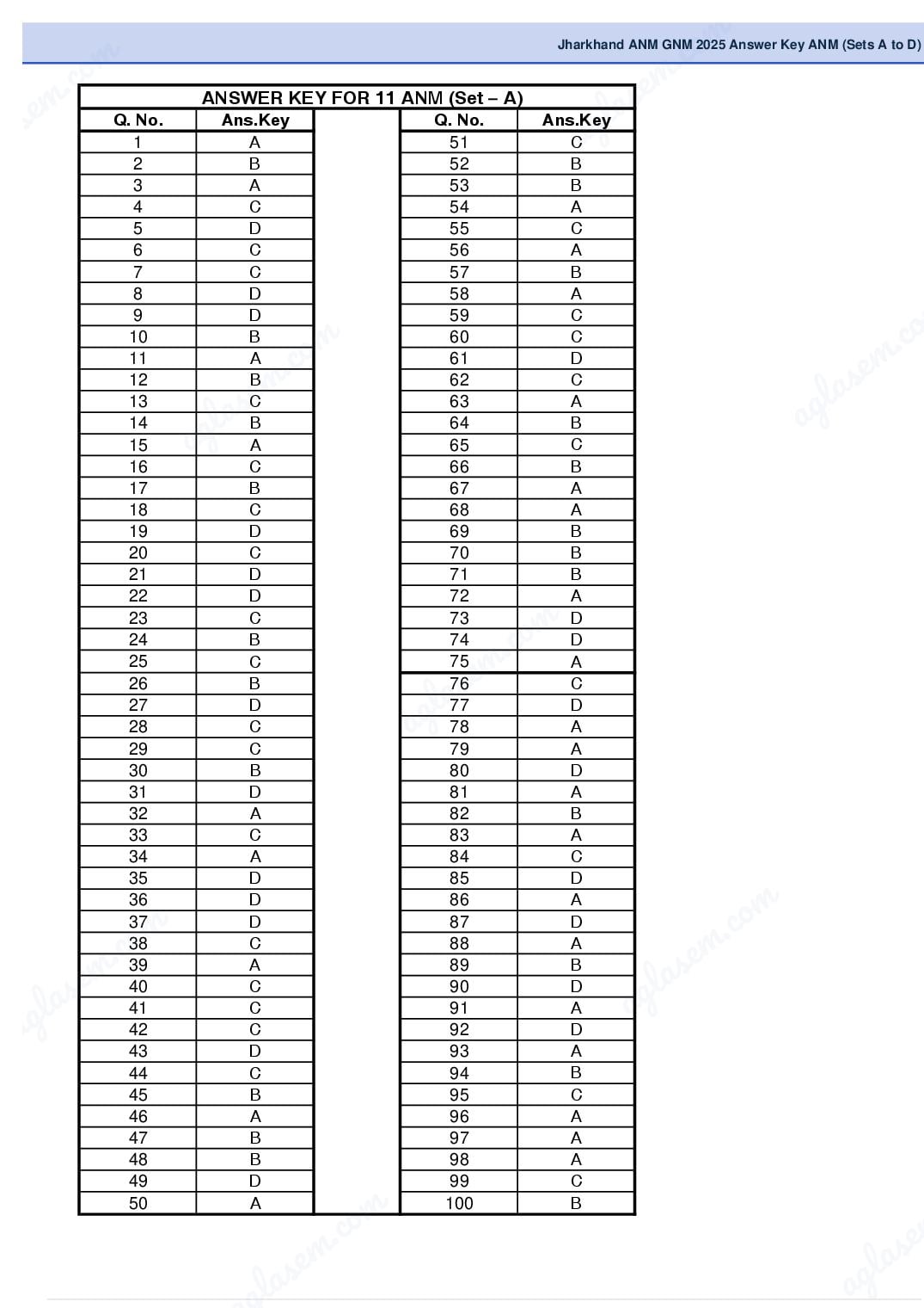 Jharkhand ANM GNM 2025 Answer Key ANM (Sets A to D) - Page 1 of 4